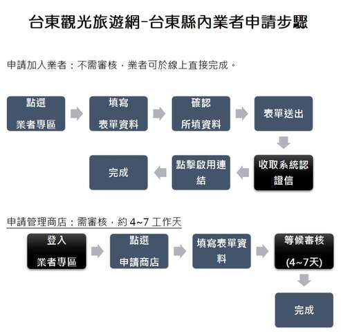 台東觀光旅遊網業者申請步驟說明