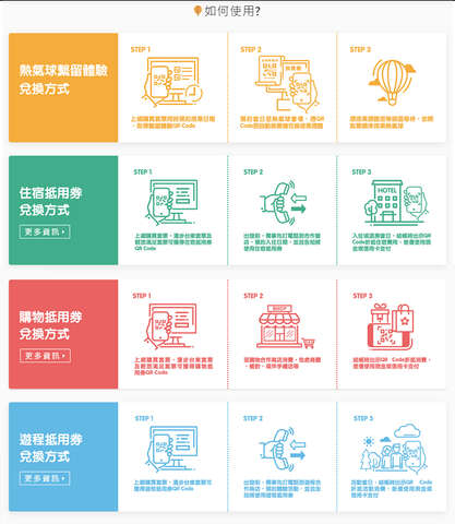 熱氣球繫留預購-各項兌換方式流程說明圖