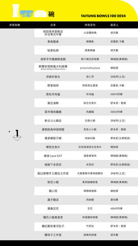 1碗餐廳得獎名單